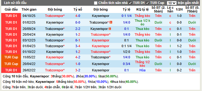  Thành tích đối đầu Kayserispor vs Trabzonspor