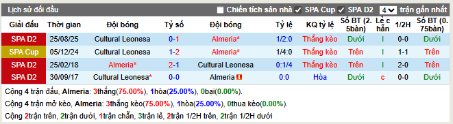  Thành tích đối đầu Almeria vs Cultural Leonesa