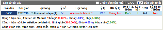  Thành tích đối đầu Atletico de Madrid vs Tottenham