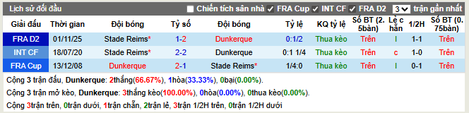  Thành tích đối đầu Dunkerque vs Stade Reims