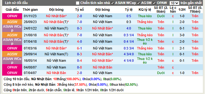  Thành tích đối đầu Nữ Nhật Bản vs Nữ Việt Nam