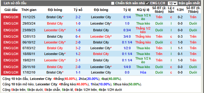 Thành tích đối đầu Leicester City vs Bristol City