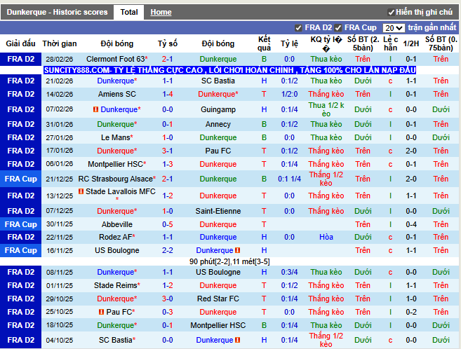 Phong độ gần đây Dunkerque