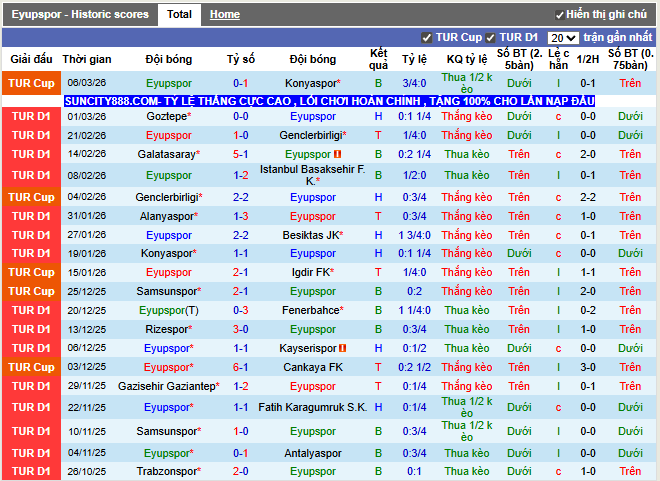 Phong độ gần đây Eyupspor