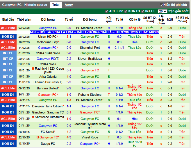 Phong độ gần đây Gangwon FC