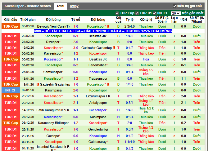 Phong độ gần đây Kocaelispor