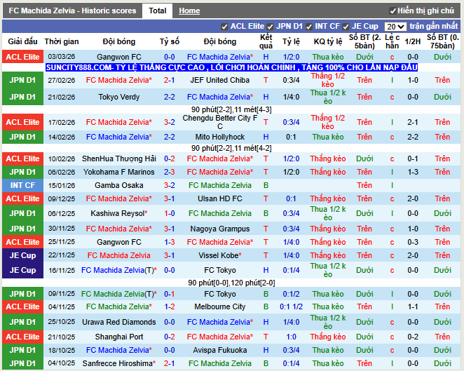 Phong độ gần đây FC Machida Zelvia
