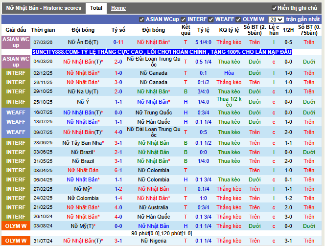 Phong độ gần đây Nữ Nhật Bản