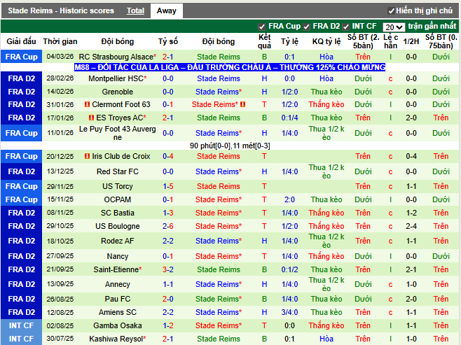 Phong độ gần đây Stade Reims