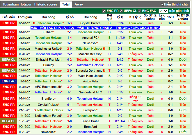 Phong độ gần đây Tottenham