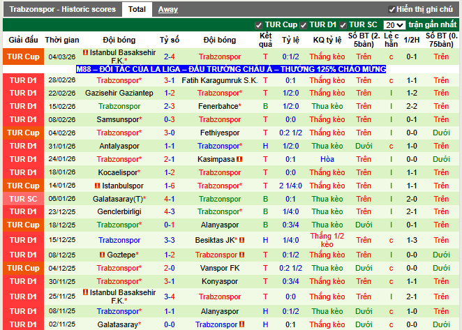 Phong độ gần đây Trabzonspor