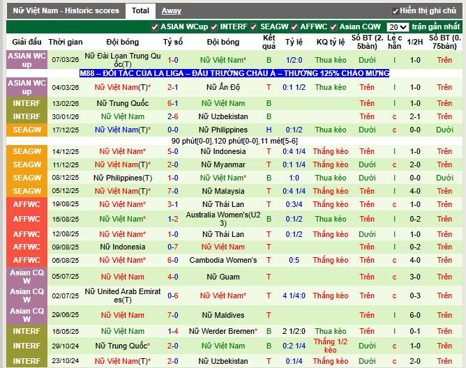 Phong độ gần đây Nữ Việt Nam