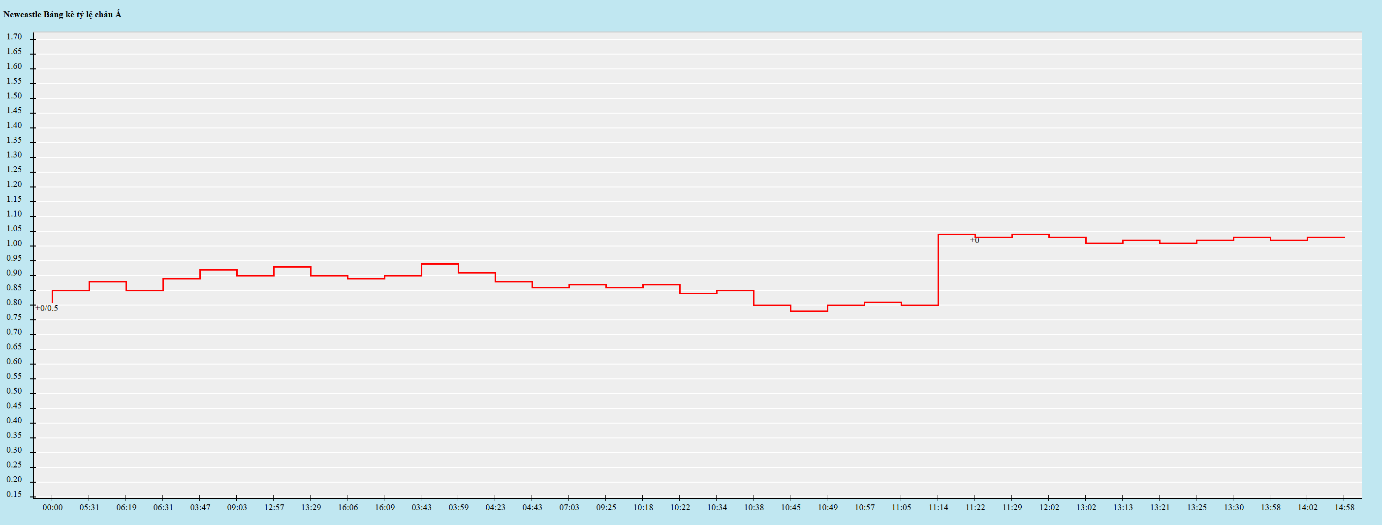 Biến động kèo châu Á
