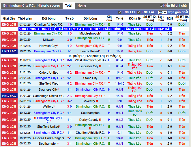 Phong độ gần đây Birmingham City F.C.