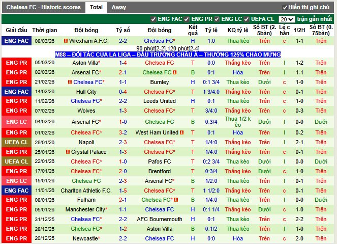 Phong độ gần đây Chelsea