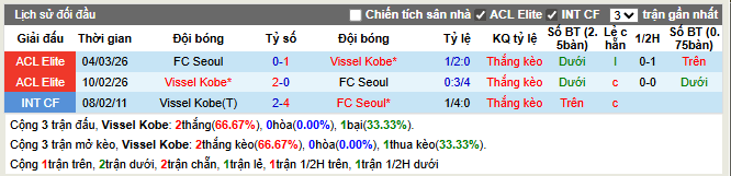  Thành tích đối đầu Vissel Kobe vs FC Seoul