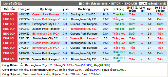 Thành tích đối đầu Birmingham City F.C. vs Queens Park Rangers