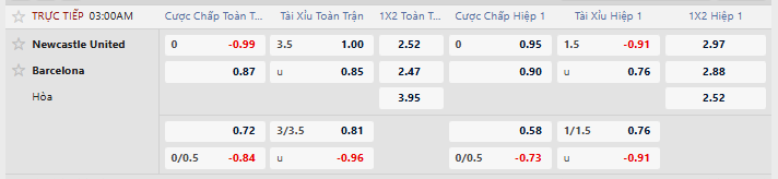 Tỷ lệ kèo châu Á Newcastle vs Barcelona