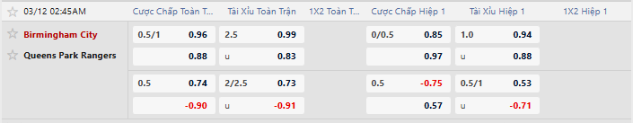 Tỷ lệ kèo Birmingham City F.C. vs Queens Park Rangers