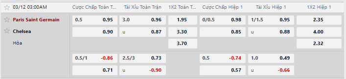 Tỷ lệ kèo Paris Saint-Germain vs Chelsea
