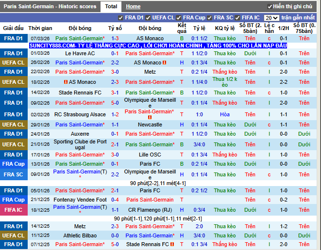 Phong độ gần đây Paris Saint-Germain