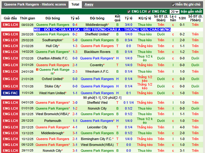 Phong độ gần đây Queens Park Rangers