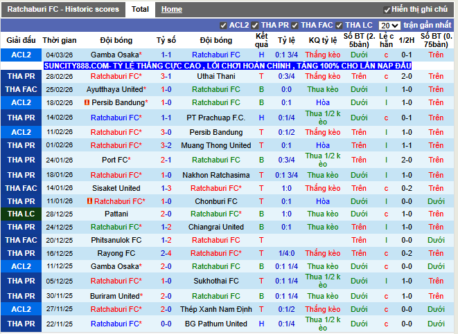 Phong độ gần đây Ratchaburi FC