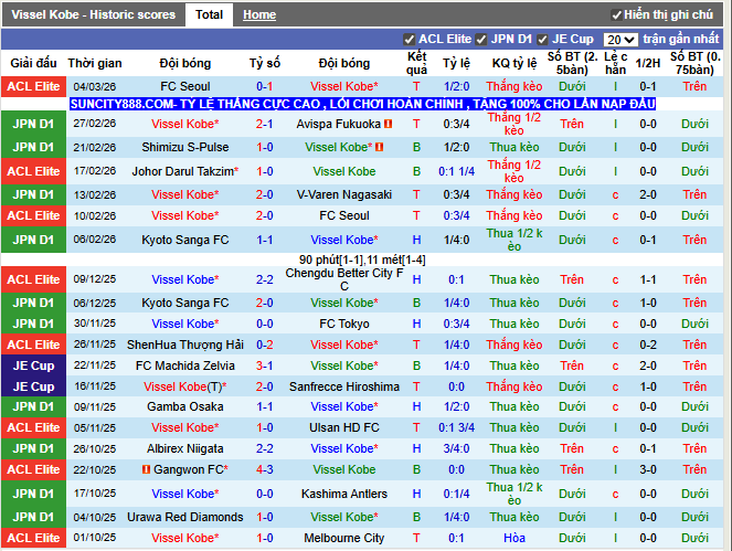 Phong độ gần đây Vissel Kobe