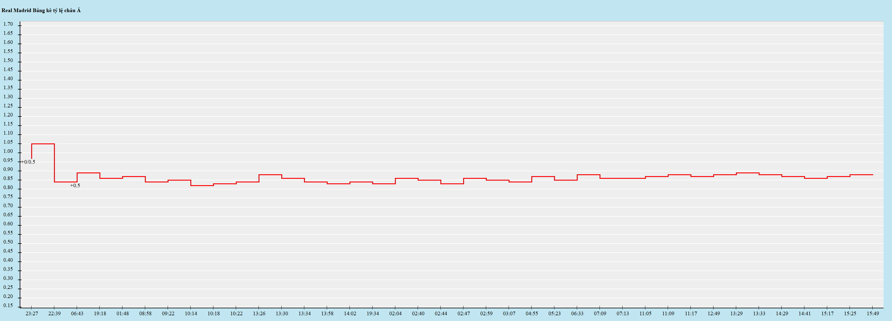 Biến động kèo châu Á