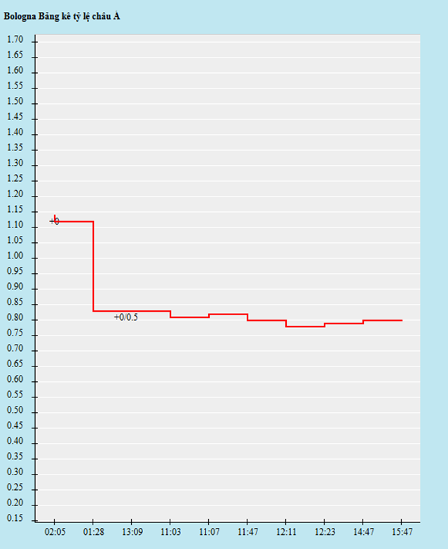 Biến động kèo châu Á