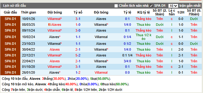 Thành tích đối đầu Alaves vs Villarreal