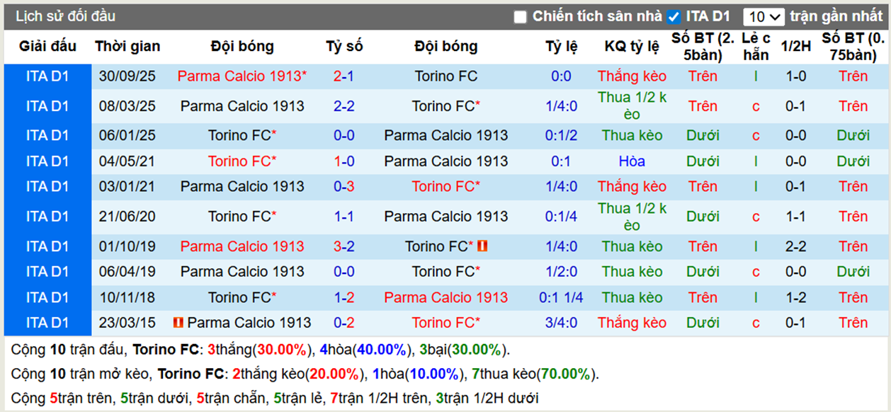 Thành tích đối đầu Torino FC vs Parma