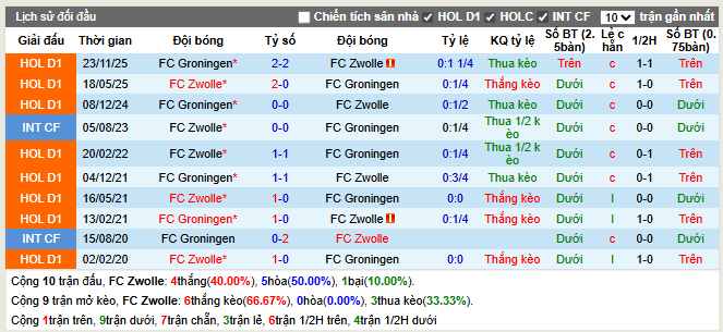 Thành tích đối đầu Zwolle vs Groningen