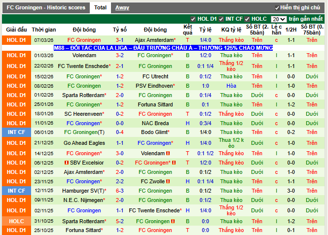 Phong độ gần đây Groningen