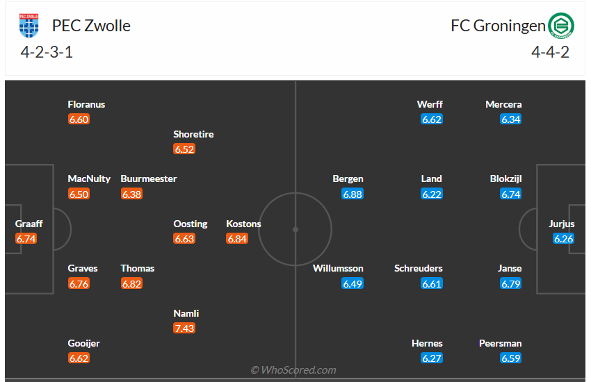 Đội hình dự kiến Zwolle vs Groningen