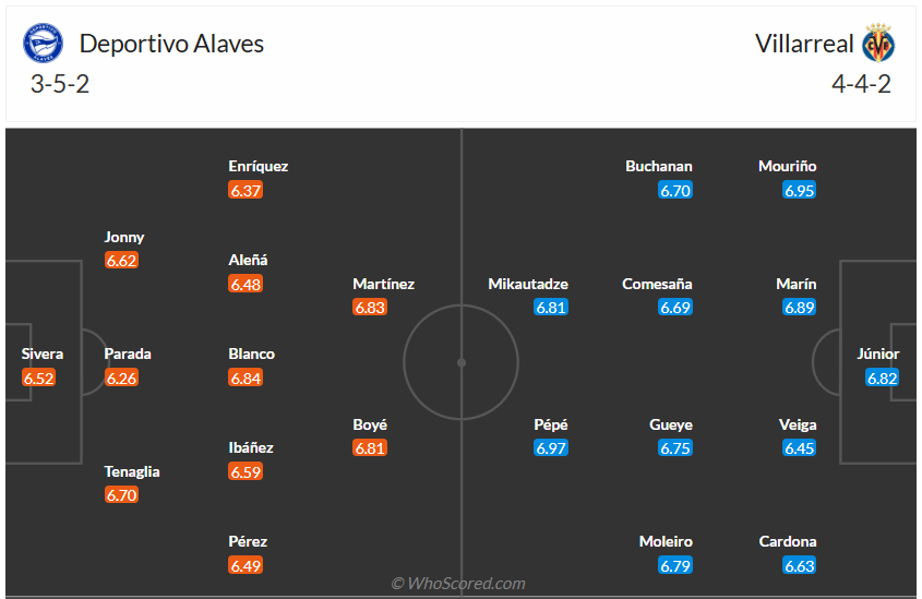 Đội hình dự kiến Alaves vs Villarreal