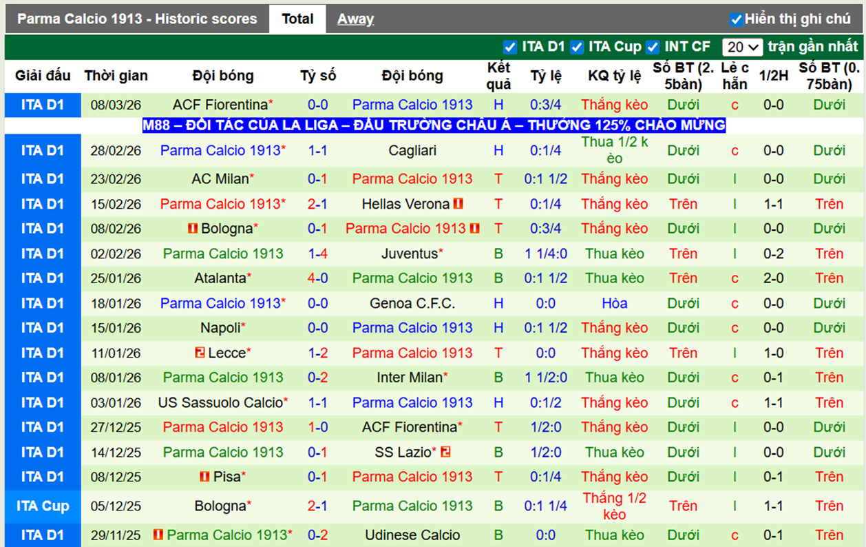 Phong độ gần đây Parma