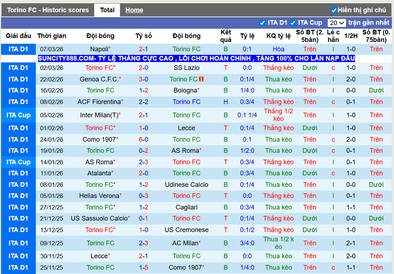 Phong độ gần Torino FC