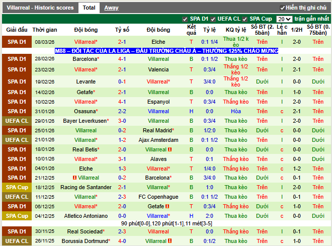 Phong độ gần đây Villarreal