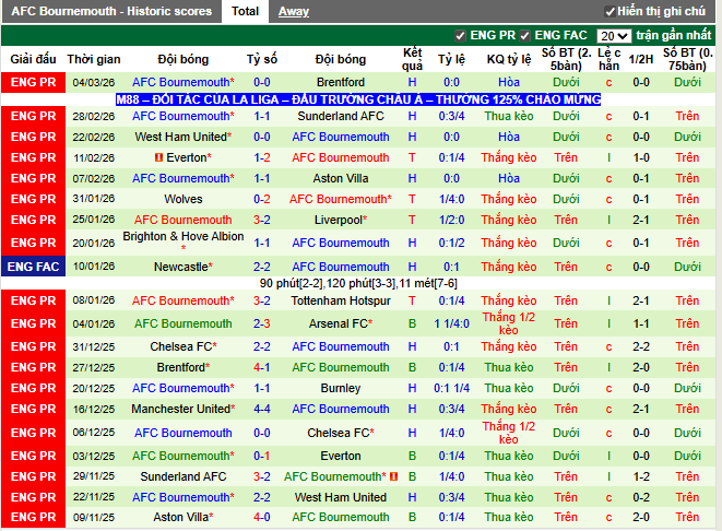 Phong độ gần đây Bournemouth