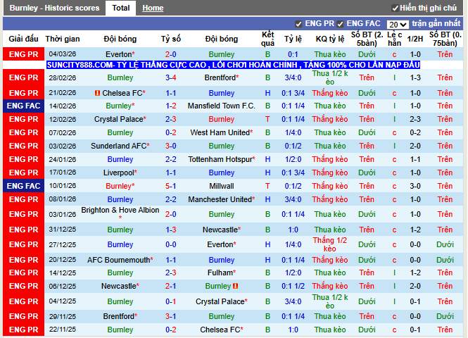 Phong độ gần đây Burnley