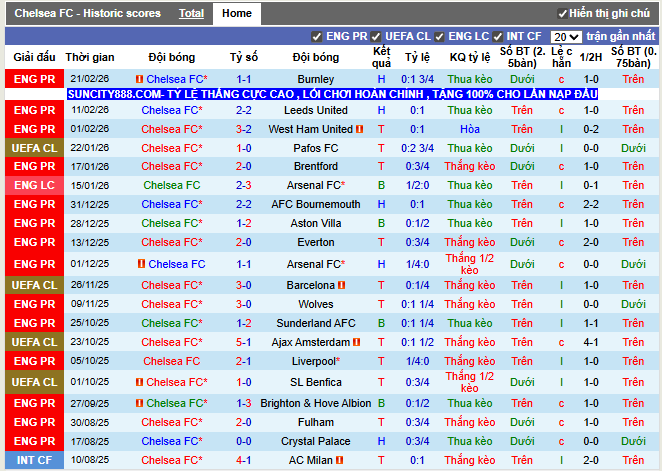 Phong độ gần đây Chelsea