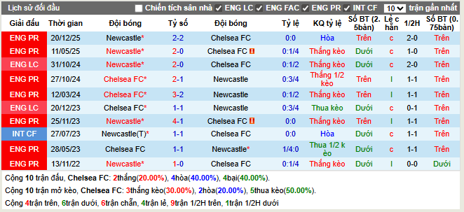 Thành tích đối đầu Chelsea vs Newacastle