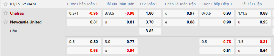 Tỷ lệ kèo Chelsea vs Newacastle