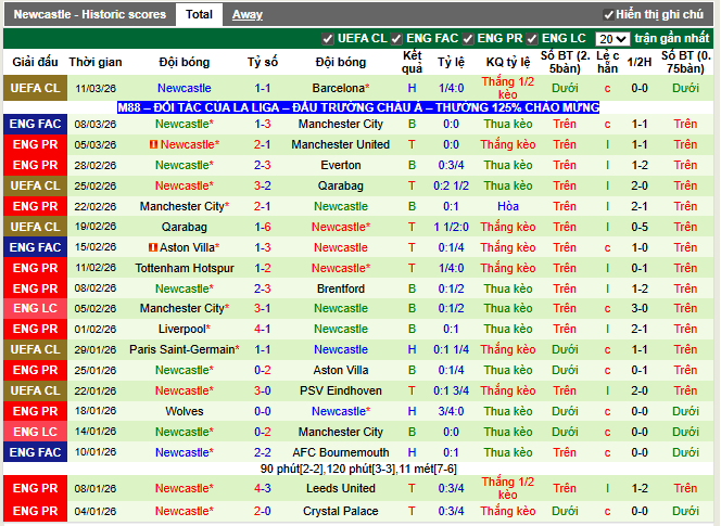 Phong độ gần đây Newacastle