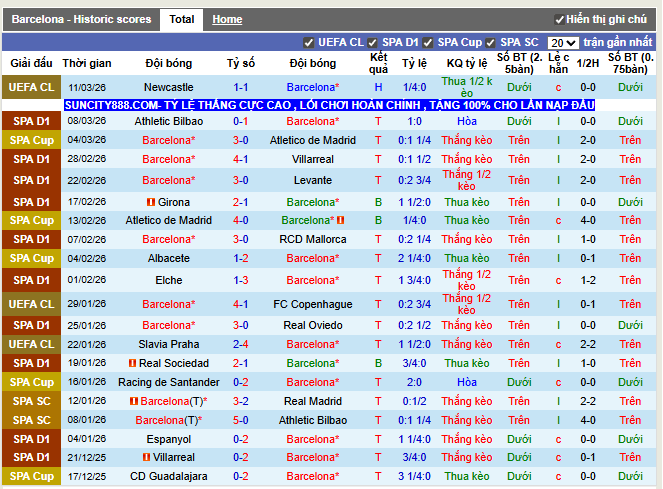 Phong độ gần đây Barcelona