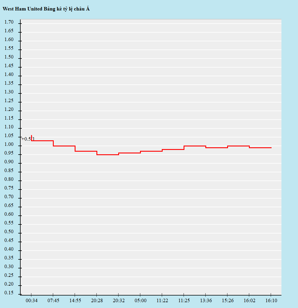Biến động kèo châu Á