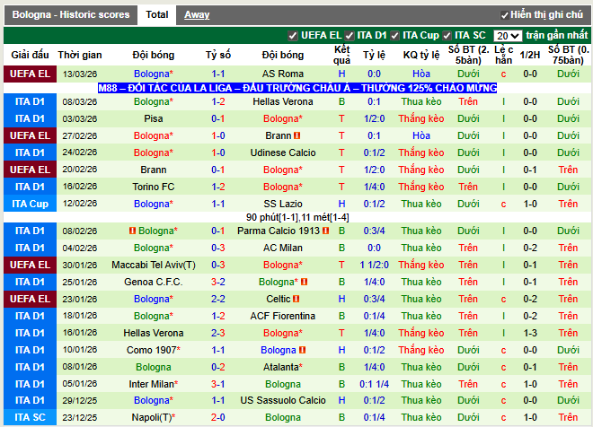 Phong độ gần đây Bologna