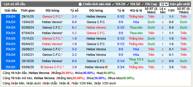 Thành tích đối đầu Hellas Verona vs Genoa