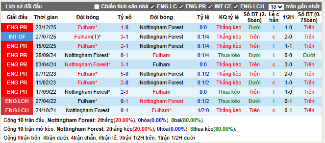 Thành tích đối đầu Nottingham vs Fulham